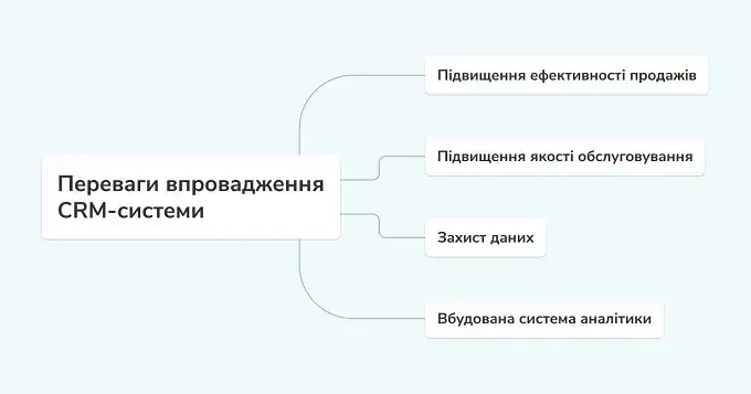 Впровадження CRM-системи Впровадження CRM-системи