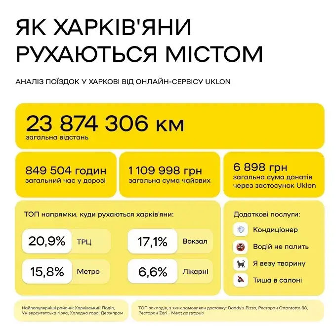 Аналіз поїздок у Харкові
