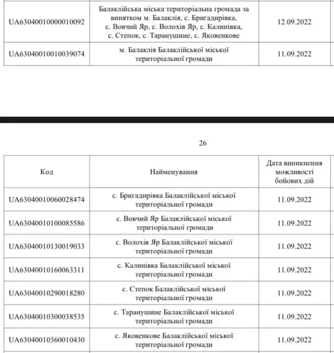 Скрін з Переліку територій, на яких ведуться (велися) бойові дії або тимчасово окупованих Російською Федерацією