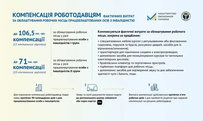 Компенсація роботодавцям за працевлаштованих осіб з інвалідністю
