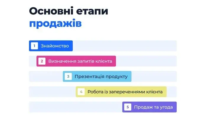 Основні етапи продажів Основні етапи продажів